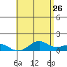 Hanamaulu tide chart for Tuesday, May 26, 2026