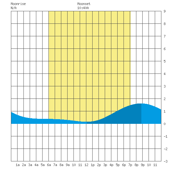 Hanamaulu tide chart for Thursday, May 7, 2026