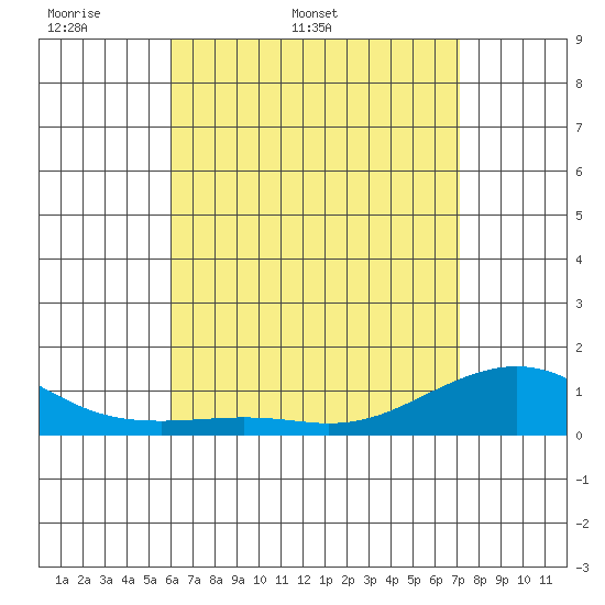 Hanamaulu tide chart for Friday, May 8, 2026