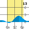 Hanamaulu tide chart for Saturday, June 13, 2026