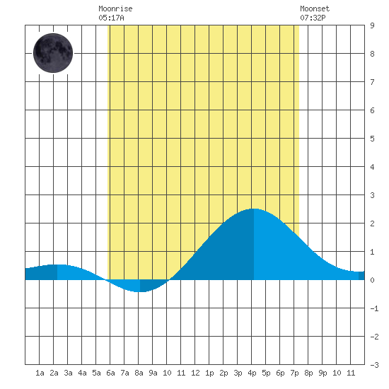 Hanamaulu tide chart for Sunday, June 14, 2026