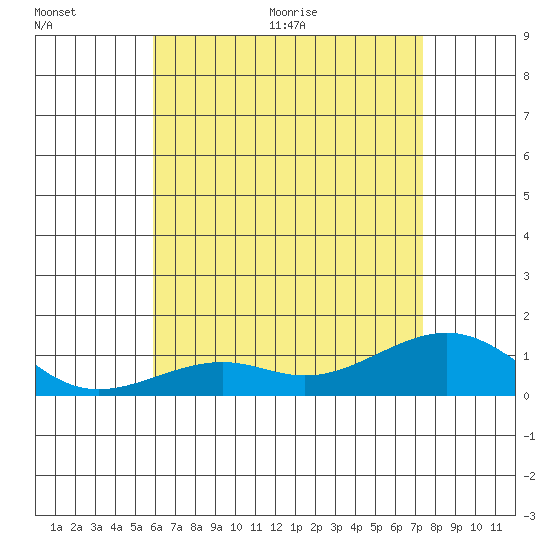 Hanamaulu tide chart for Saturday, June 20, 2026