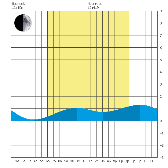 Hanamaulu tide chart for Sunday, June 21, 2026