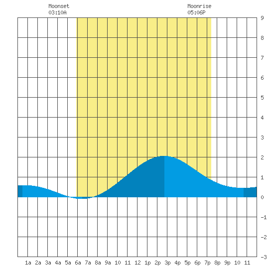 Hanamaulu tide chart for Friday, June 26, 2026