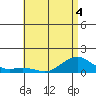 Hanamaulu tide chart for Thursday, June 4, 2026
