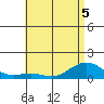 Hanamaulu tide chart for Friday, June 5, 2026