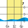 Hanamaulu tide chart for Sunday, June 7, 2026