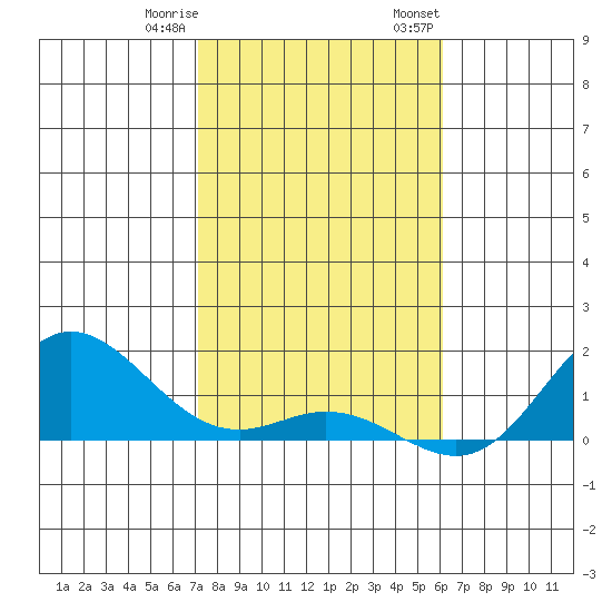 Hanauma Bay tide chart for Sunday, January 10, 2021