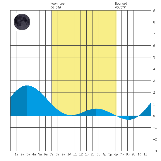 Hanauma Bay tide chart for Tuesday, January 12, 2021