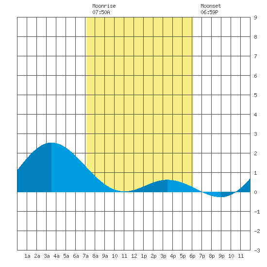 Hanauma Bay tide chart for Wednesday, January 13, 2021
