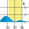 Hanauma Bay tide chart for Friday, January 1, 2021