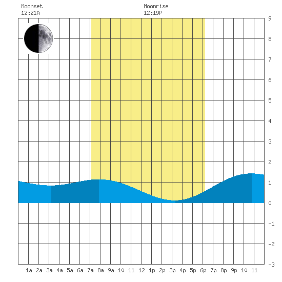 Hanauma Bay tide chart for Wednesday, January 20, 2021