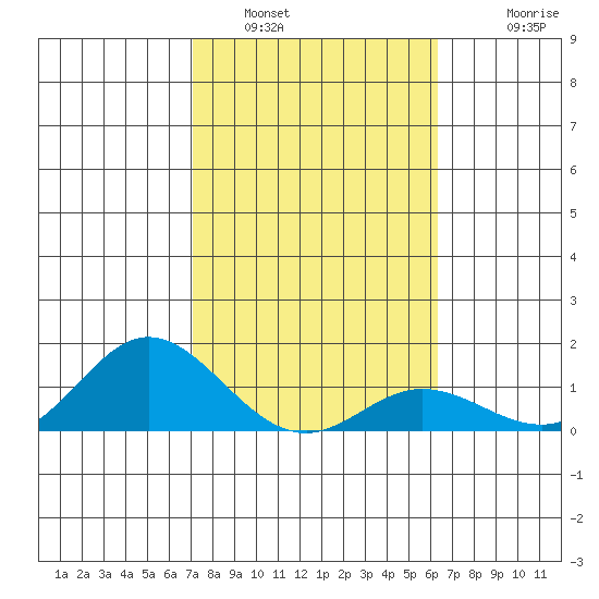 Hanauma Bay tide chart for Sunday, January 31, 2021