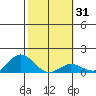 Hanauma Bay tide chart for Sunday, January 31, 2021