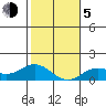 Hanauma Bay tide chart for Tuesday, January 5, 2021