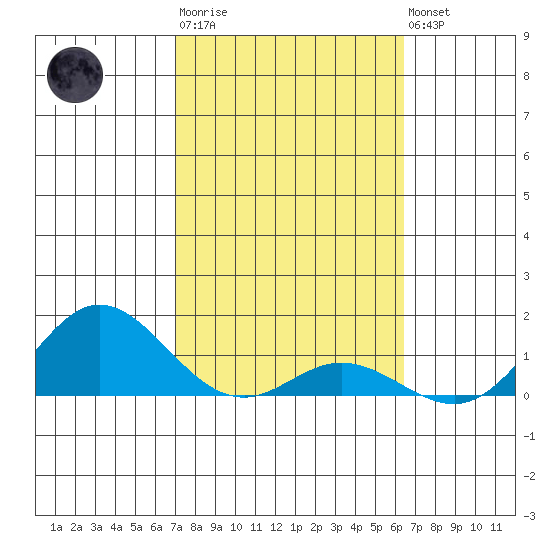 Hanauma Bay tide chart for Thursday, February 11, 2021