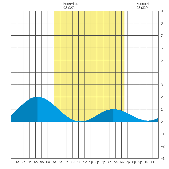 Hanauma Bay tide chart for Saturday, February 13, 2021