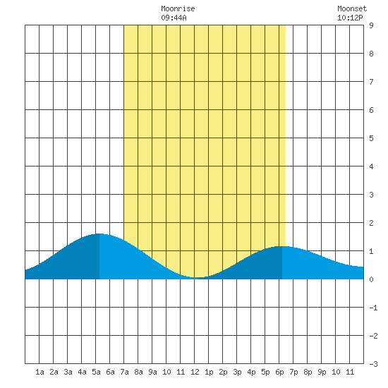 Hanauma Bay tide chart for Monday, February 15, 2021