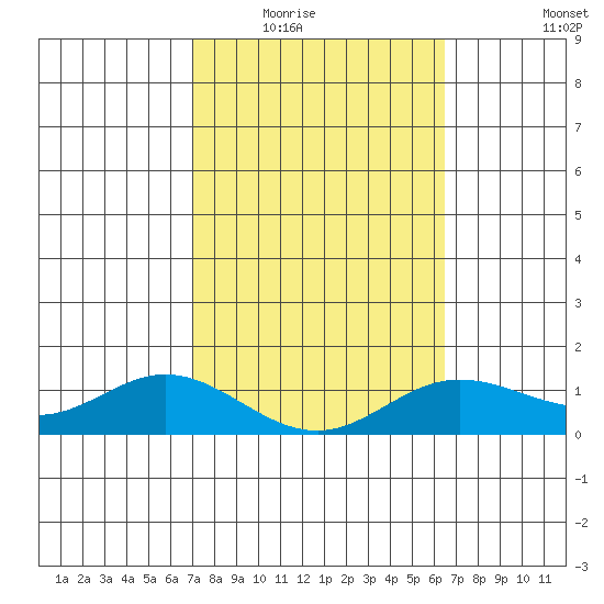 Hanauma Bay tide chart for Tuesday, February 16, 2021