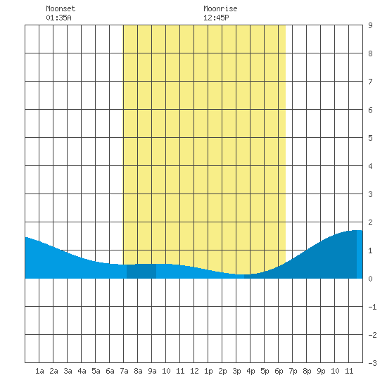 Hanauma Bay tide chart for Saturday, February 20, 2021