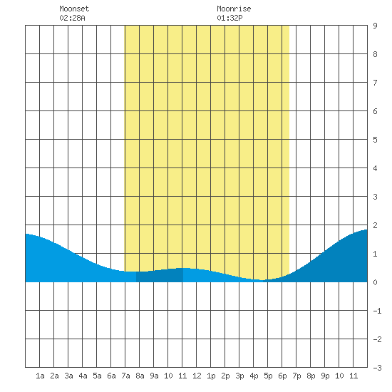 Hanauma Bay tide chart for Sunday, February 21, 2021