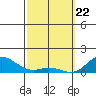 Hanauma Bay tide chart for Monday, February 22, 2021