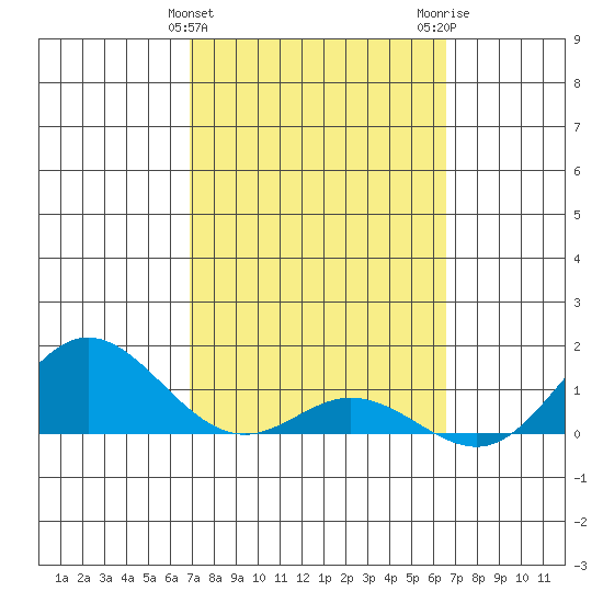 Hanauma Bay tide chart for Thursday, February 25, 2021