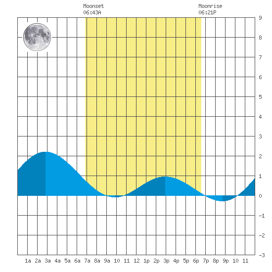 Hanauma Bay tide chart for Friday, February 26, 2021