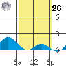 Hanauma Bay tide chart for Friday, February 26, 2021