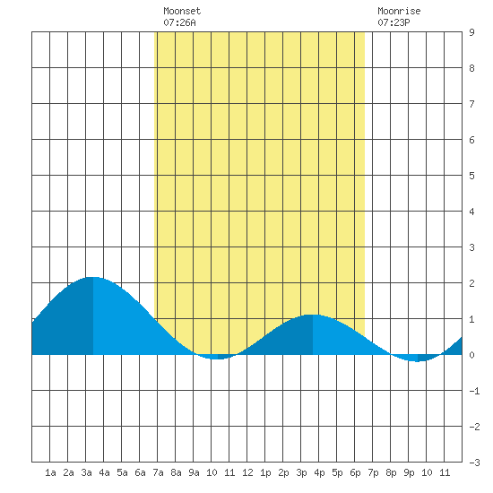 Hanauma Bay tide chart for Saturday, February 27, 2021