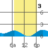 Hanauma Bay tide chart for Wednesday, February 3, 2021