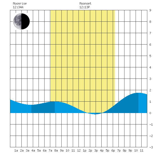 Hanauma Bay tide chart for Thursday, February 4, 2021