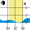 Hanauma Bay tide chart for Thursday, February 4, 2021