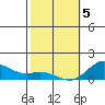Hanauma Bay tide chart for Friday, February 5, 2021
