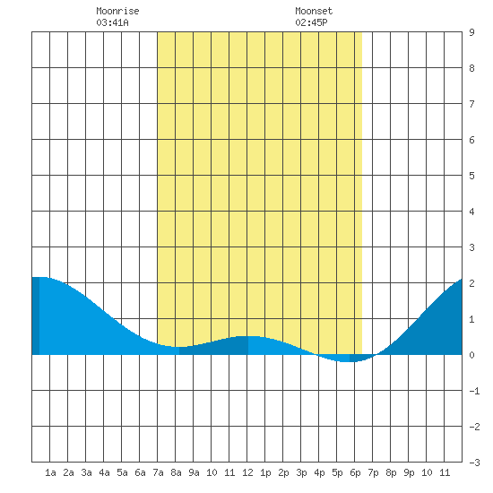 Hanauma Bay tide chart for Sunday, February 7, 2021