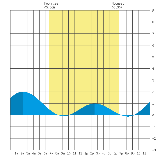Hanauma Bay tide chart for Thursday, March 11, 2021
