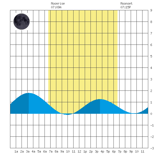 Hanauma Bay tide chart for Saturday, March 13, 2021