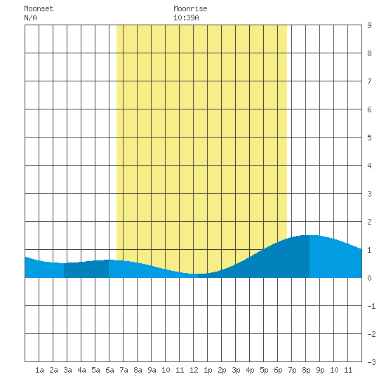 Hanauma Bay tide chart for Friday, March 19, 2021