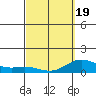 Hanauma Bay tide chart for Friday, March 19, 2021