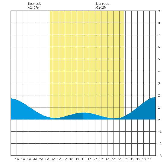 Hanauma Bay tide chart for Tuesday, March 23, 2021