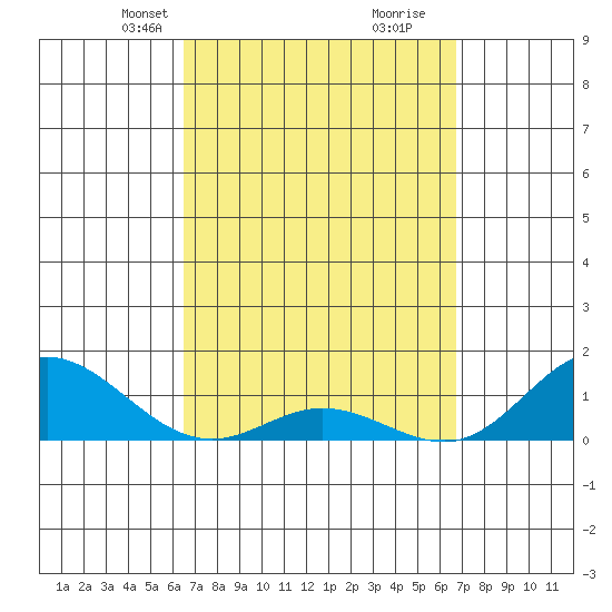 Hanauma Bay tide chart for Wednesday, March 24, 2021