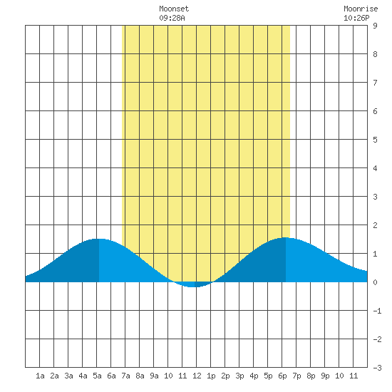 Hanauma Bay tide chart for Tuesday, March 2, 2021