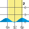 Hanauma Bay tide chart for Tuesday, March 2, 2021