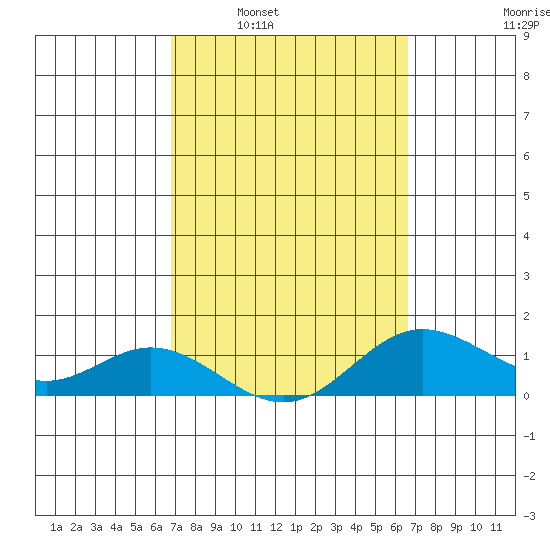 Hanauma Bay tide chart for Wednesday, March 3, 2021
