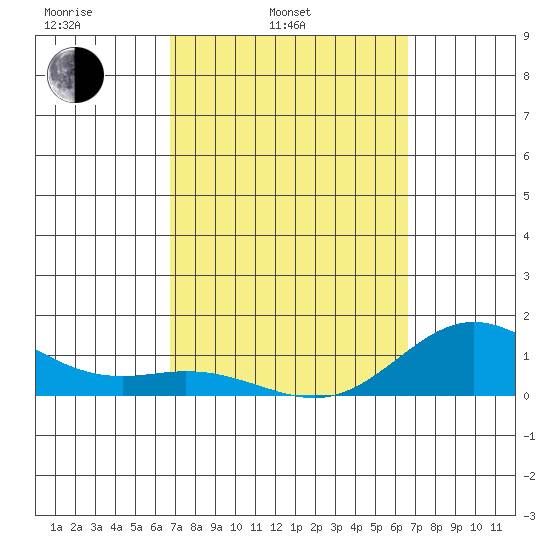 Hanauma Bay tide chart for Friday, March 5, 2021