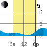 Hanauma Bay tide chart for Friday, March 5, 2021