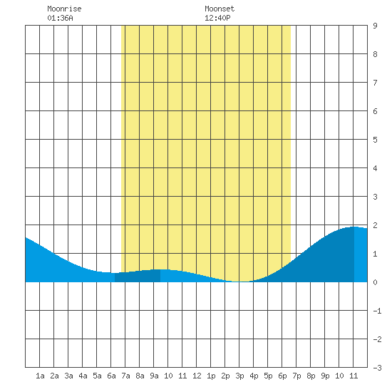 Hanauma Bay tide chart for Saturday, March 6, 2021