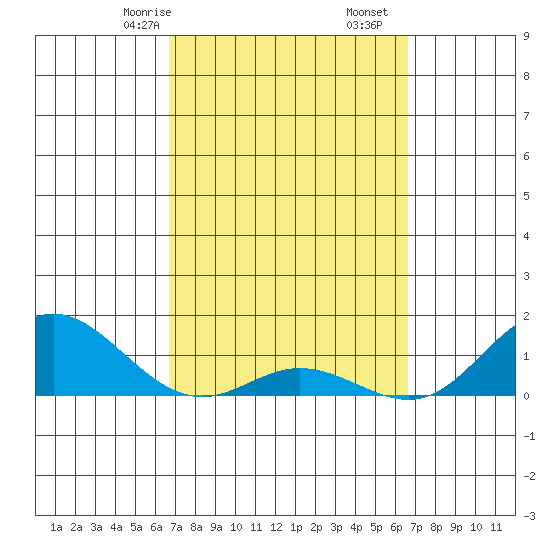 Hanauma Bay tide chart for Tuesday, March 9, 2021