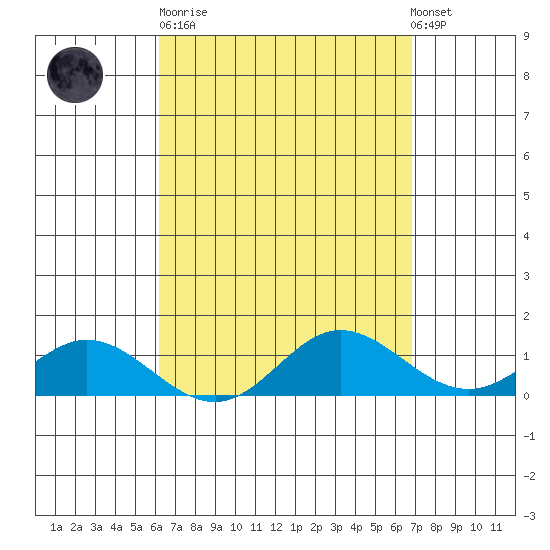 Hanauma Bay tide chart for Sunday, April 11, 2021