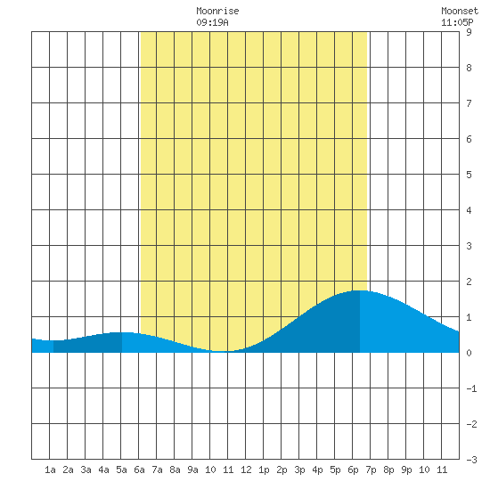Hanauma Bay tide chart for Friday, April 16, 2021